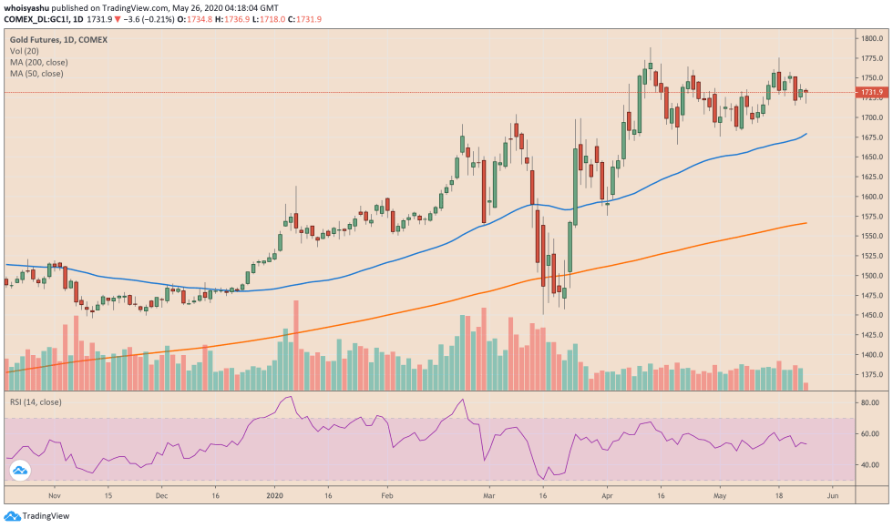 bitcoin, gold, cryptocurrency, crypto, xauusd, btcusd