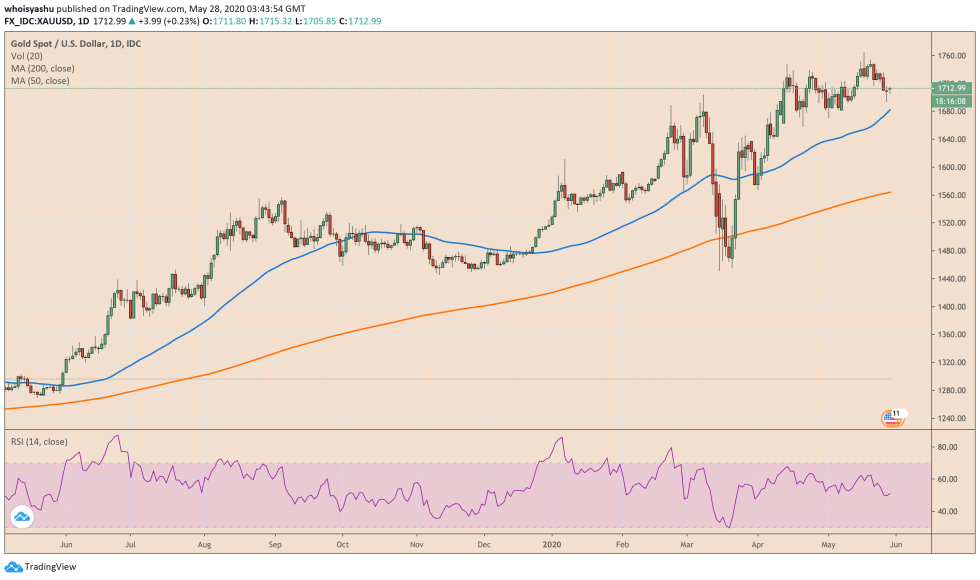 bitcoin, cryptocurrency, btcusd, btcusdt, xbtusd, crypto, spx, s&p500, gold, xauusd