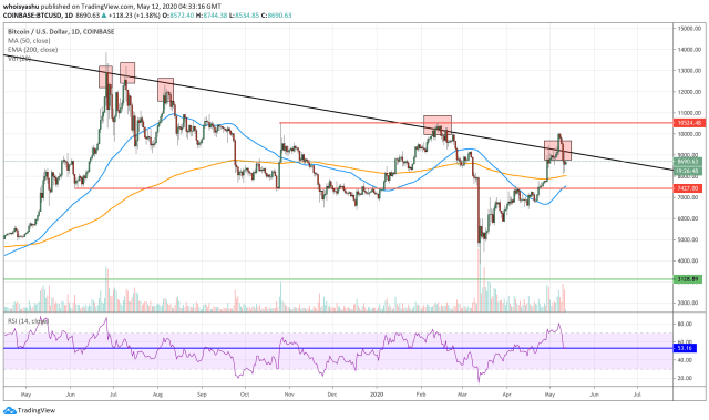 bitcoin, btcusd, cryptocurrency, crypto