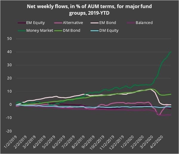 money market fund, EPFR, coronavirus, bitcoin