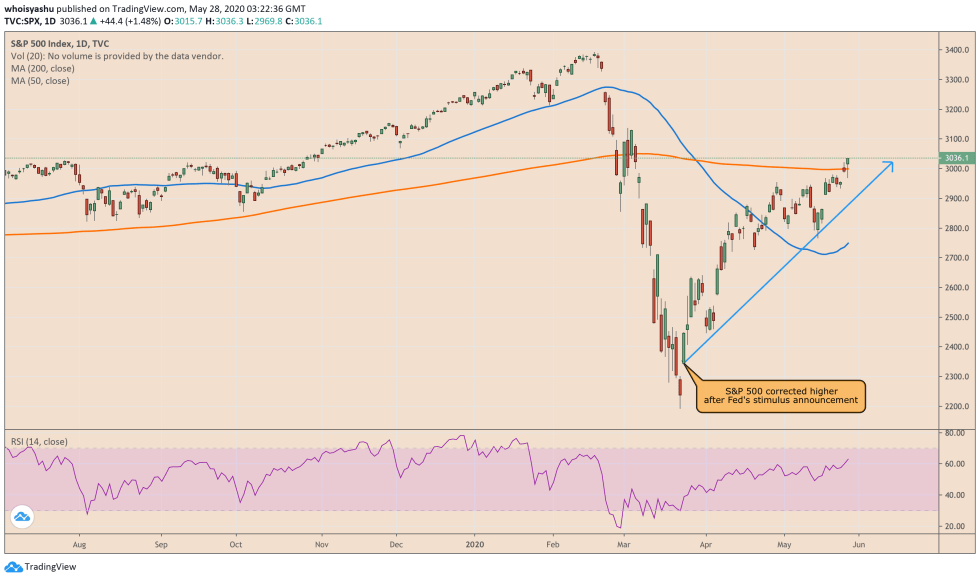 bitcoin, cryptocurrency, btcusd, btcusdt, xbtusd, crypto, spx, s&p500