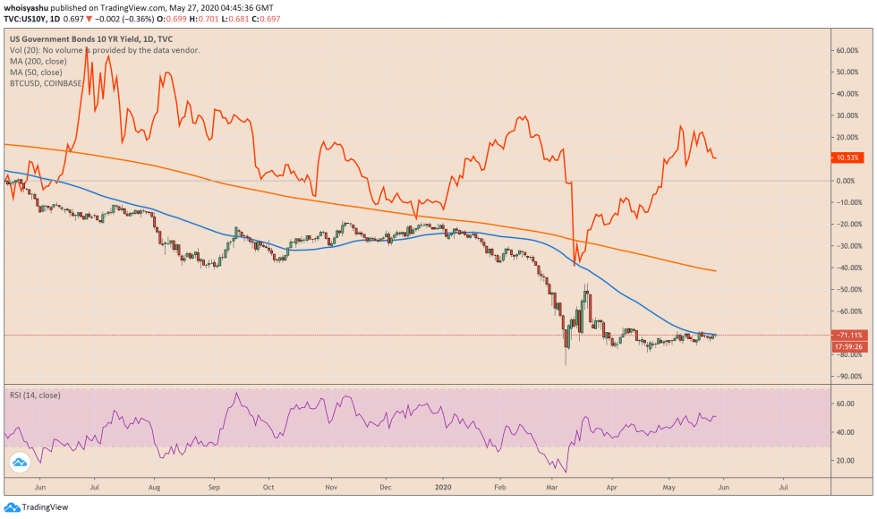 bitcoin, cryptocurrency, crypto, btcusd, crypto, us bonds, bond yields, us10y