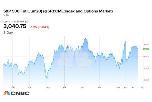 s&p 500, spx futures, s&p futures, us fiutures