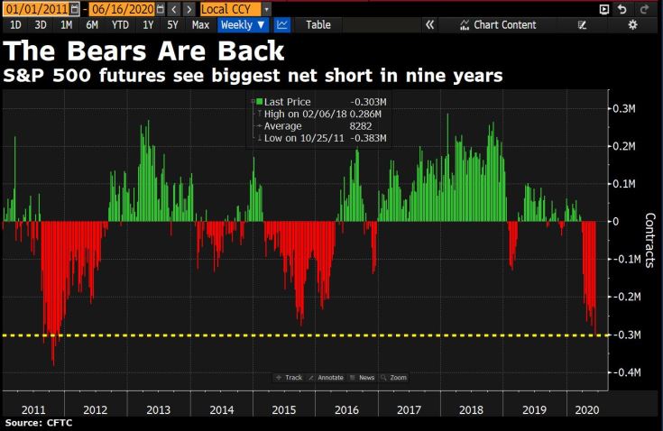 bitcoin spx s&P 500 big net short