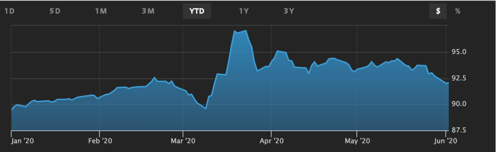 wsj dollar index, us dollar, bitcoin