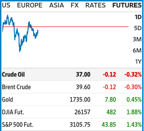 dow jones, nasdaq, s&p 500