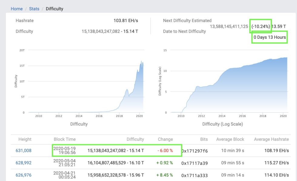 bitcoin, bitcoin mining, mining difficulty adjustment, btcusd