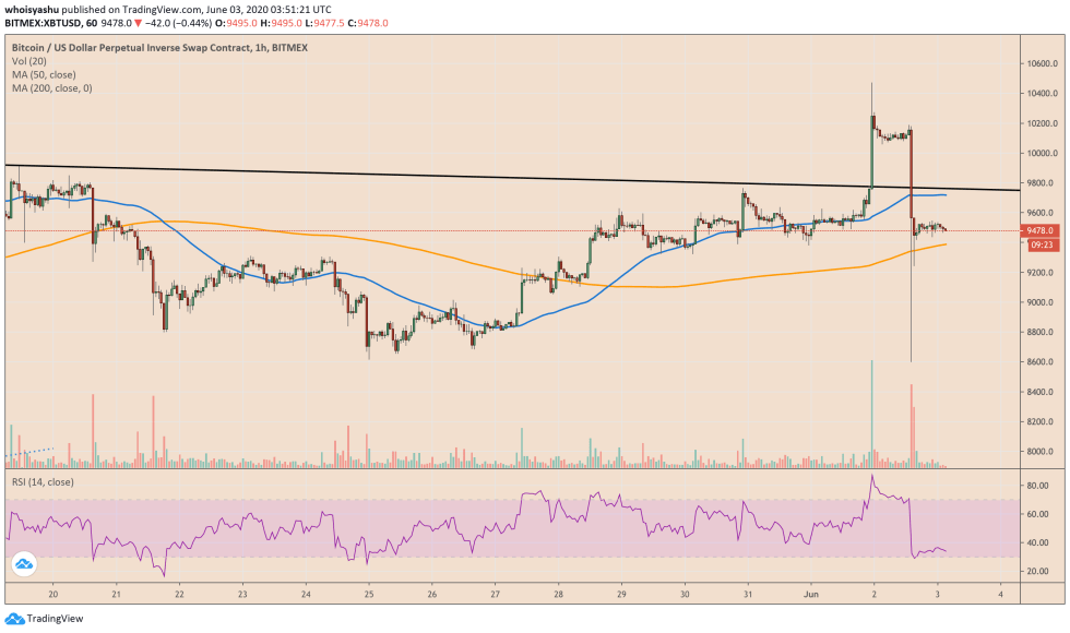 bitcoin, btcusd, xbtusd, btcusdt, crypto, cryptocurrency