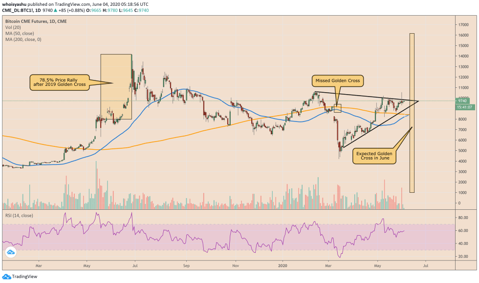 bitcoin, btcusd, btcusdt, xbtusd, btcusdt, golden cross, cme, cryptocurrency