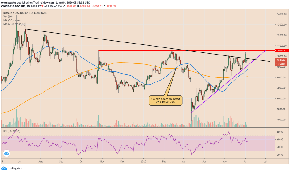 bitcoin, btcusd, btcusdt, xbtusd, btcusdt, golden cross, cme, cryptocurrency