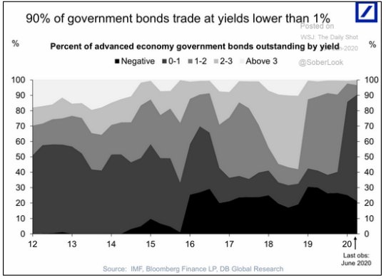 government bonds, bond yields, quantitative easing