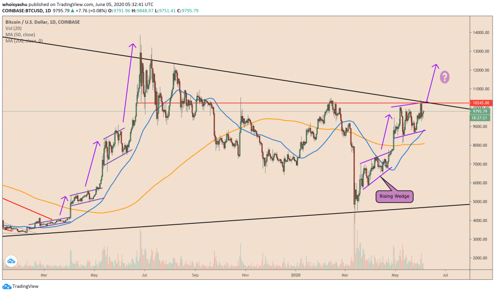 bitcoin, cryptocurrency, btcusd, btcusdt, xbtusd, crypto