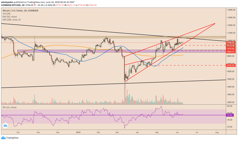 bitcoin, cryptocurrency, btcusd, xbtusd, btcusdt