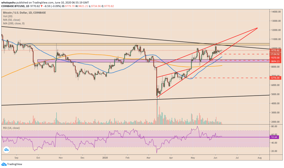 bitcoin, cryptocurrency, btcusd, xbtusd, btcusdt