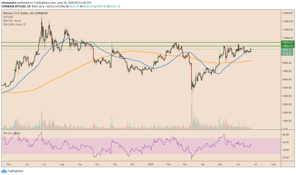 bitcoin, btcusd, cryptocurrency, xbtusd, btcusdt