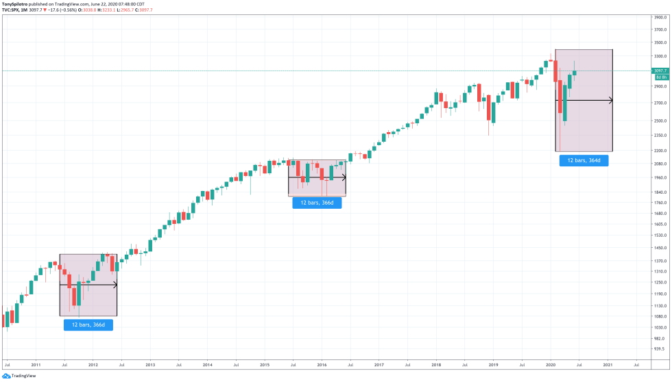 bitcoin sp500 spx stock market short