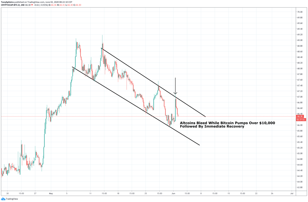 btc dominance downtrend altcoins bitcoin crypto fractal