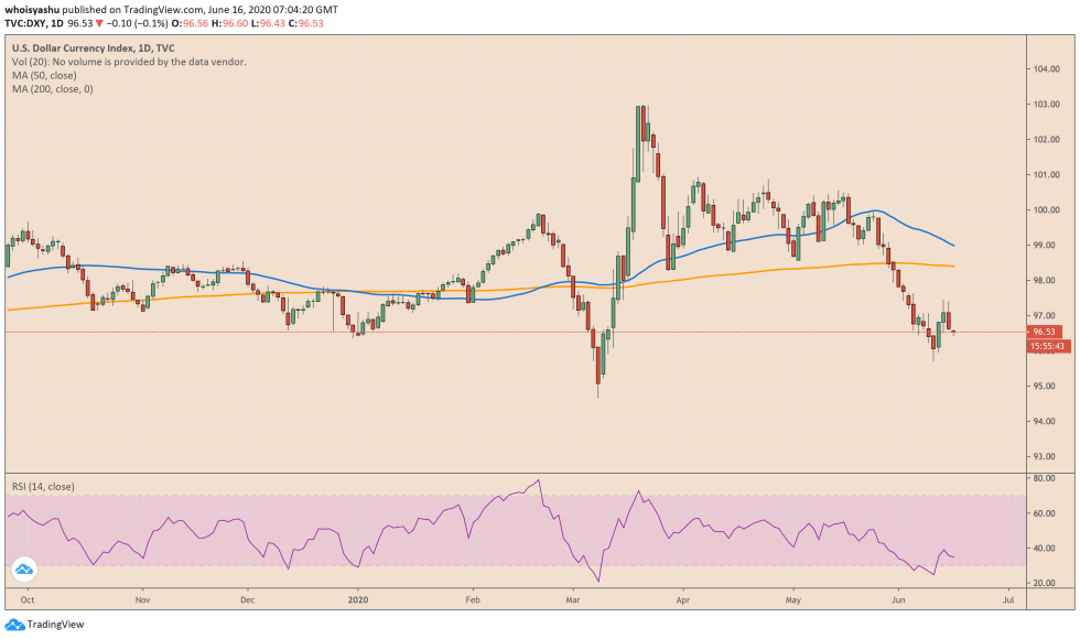 us dollar, dxy, cryptocurrency, crypto