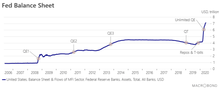 fed, balance sheet, federal reserve, quantitative easing