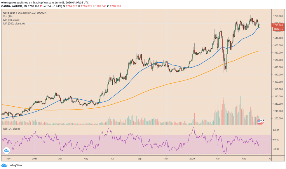 gold, xauusd, bitcoin