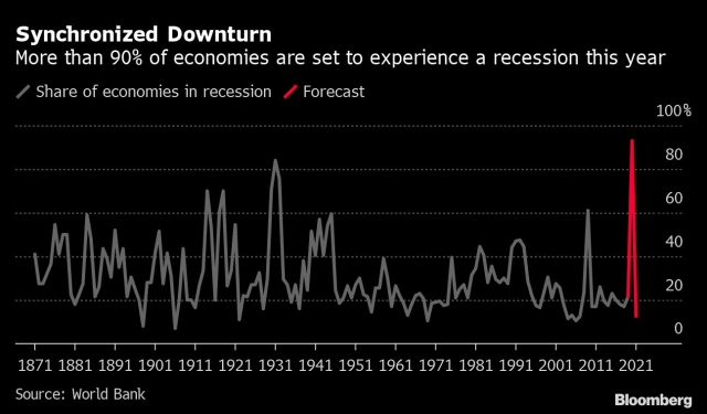 recession, coronavirus, global GDP