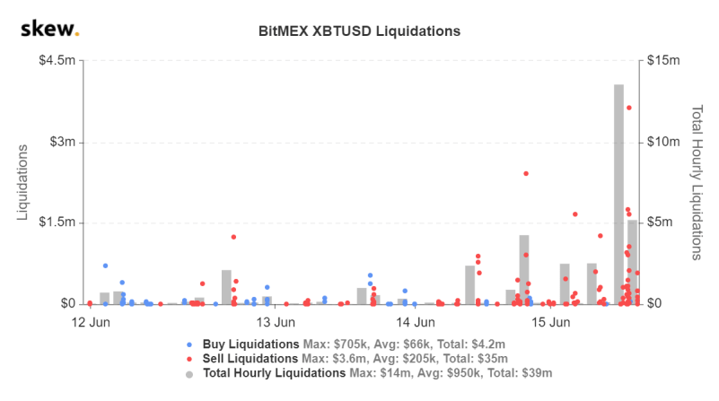 Bitcoin price liqudiation