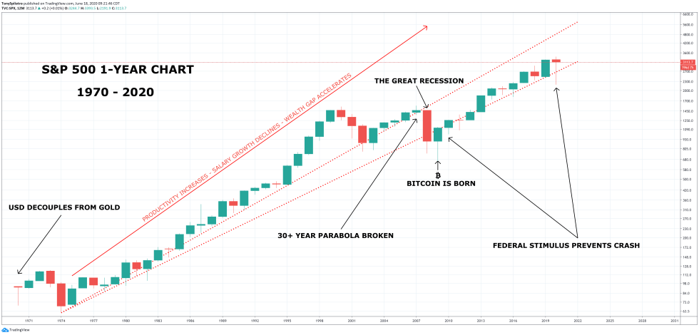 s&p 500 bitcoin usd bubble