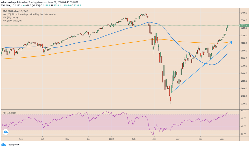 spx, s&p 500, bitcoin