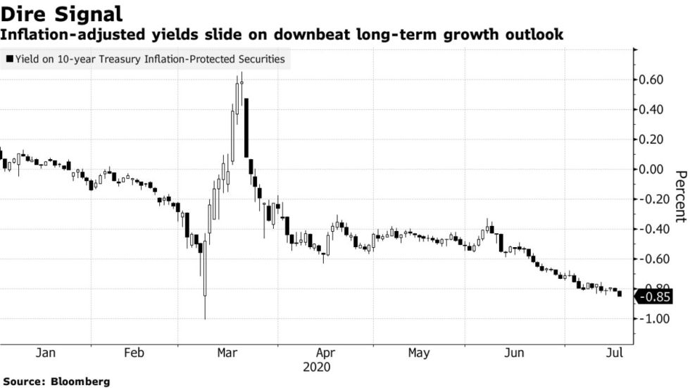 US 10-year Treasury real yield, us dollar