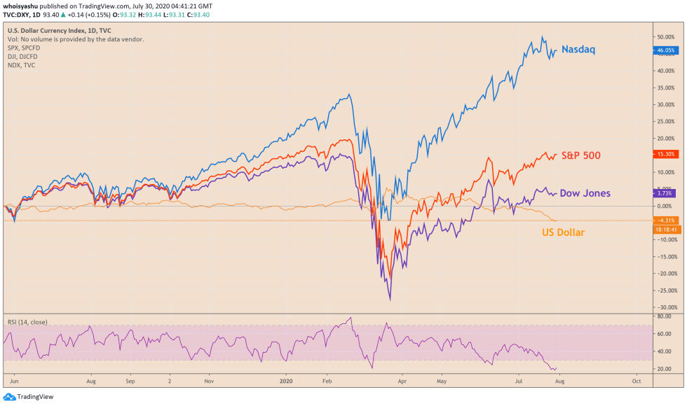 s&p 500, dow jones, nasdaq, dollar