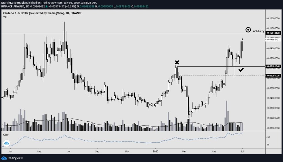 Cardano ADA