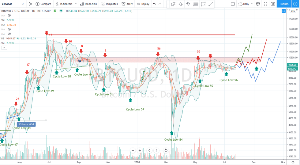 Bitcoin