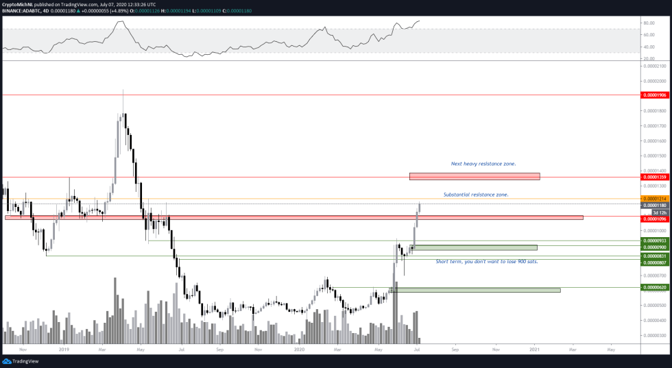 Cardano ADA