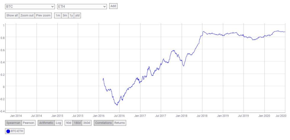 Ethereum/Bitcoin correlation