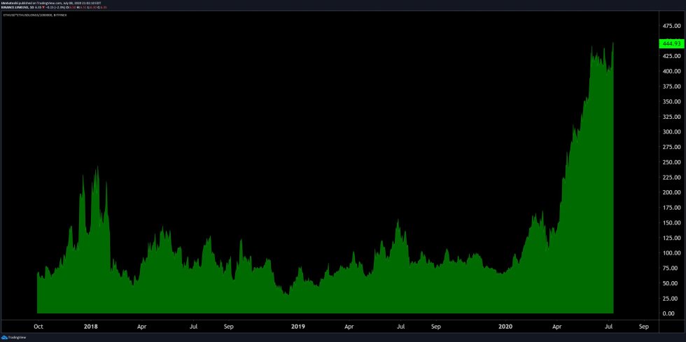 Ethereum