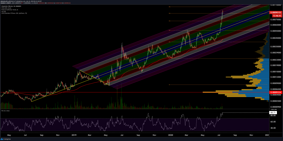 Chainlink LINK