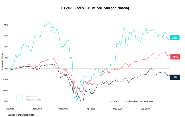 bitcoin s&p 500 nasdaq spx