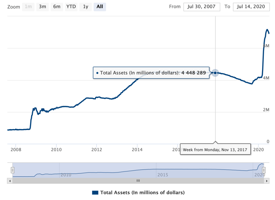 federal reserve, balance sheet