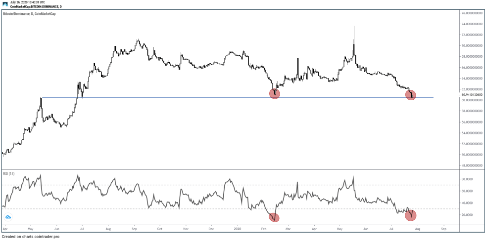 Bitcoin Altcoins