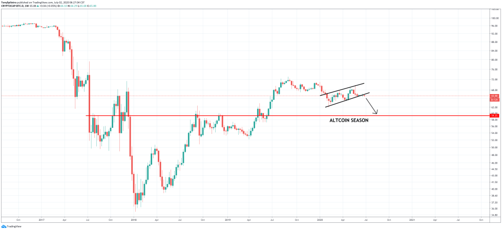 bitcoin btc dominance altcoins bear flag