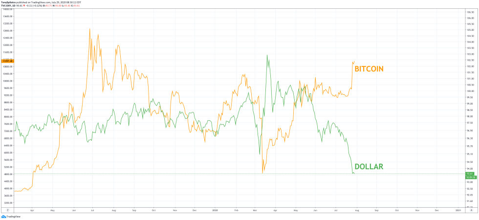 bitcoin dollar btcusd dxy dollar index