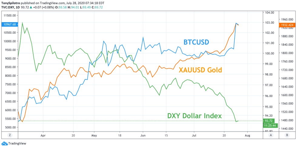 bitcoin gold silver dollar usd dxy btcusd xauusd xagusd