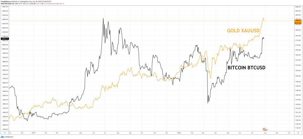 bitcoin gold btcusd xauusd