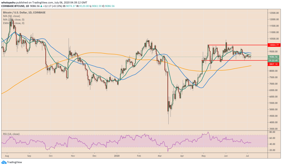 Bitcoin, S&P 500, cryptocurrency, crypto, btcusdt, xbtusd, btcusd