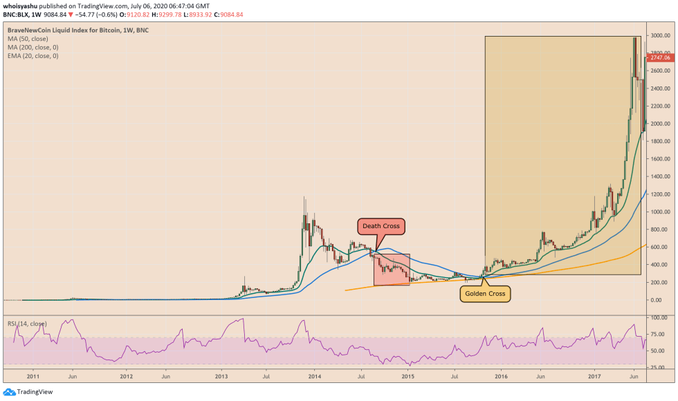 bitcoin, btcusd, btcusdt, xbtusd, cryptocurrency, crypto, golden cross