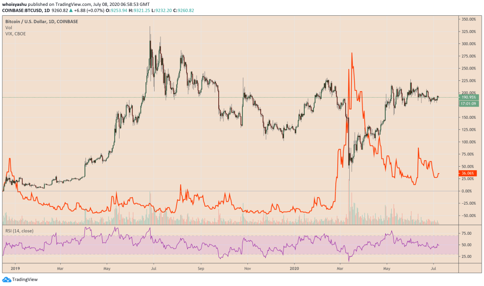 bitcoin, cboe vix, btcusdt, btcusd, xbtusd, cryptocurrency