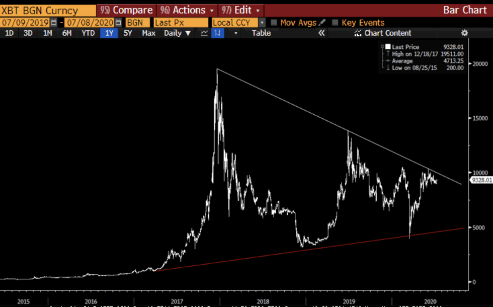 bitcoin, btcusd, btcusdt, xbtusd, cryptocurrency, crypto,