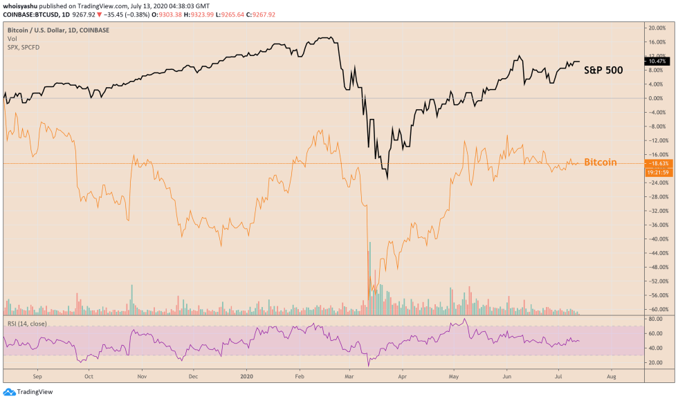 s&p 500, bitcoin, correlation