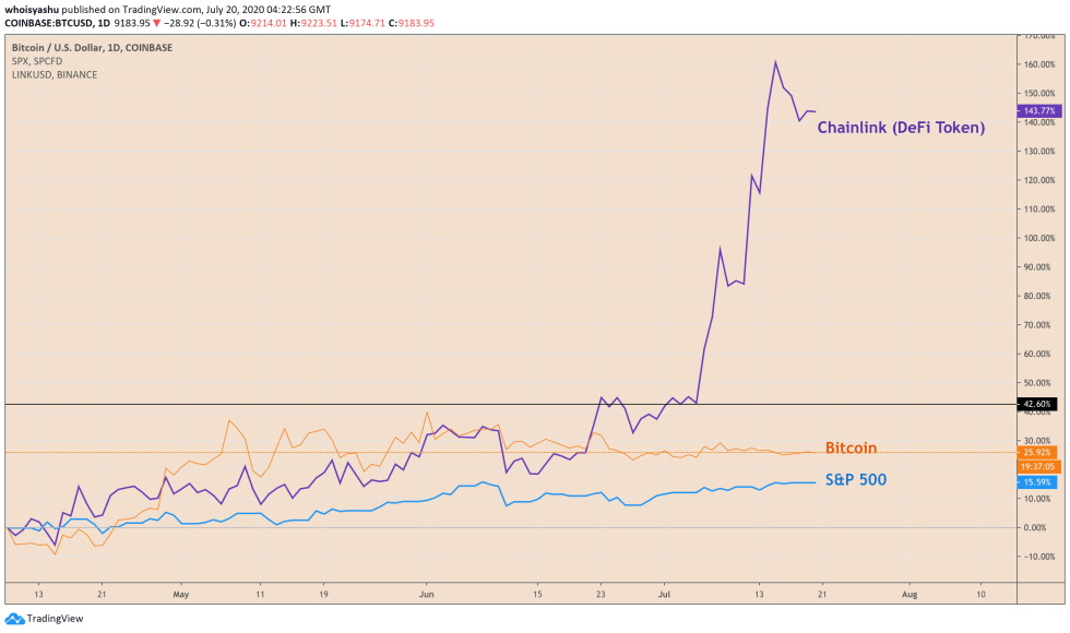 s&p 500, bitcoin, chainlink, defi, cryptocurrency, crypto