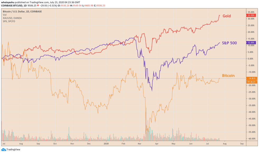 bitcoin, gold, xauusd, btcusd, btcusdt, cryptocurrency, crypto